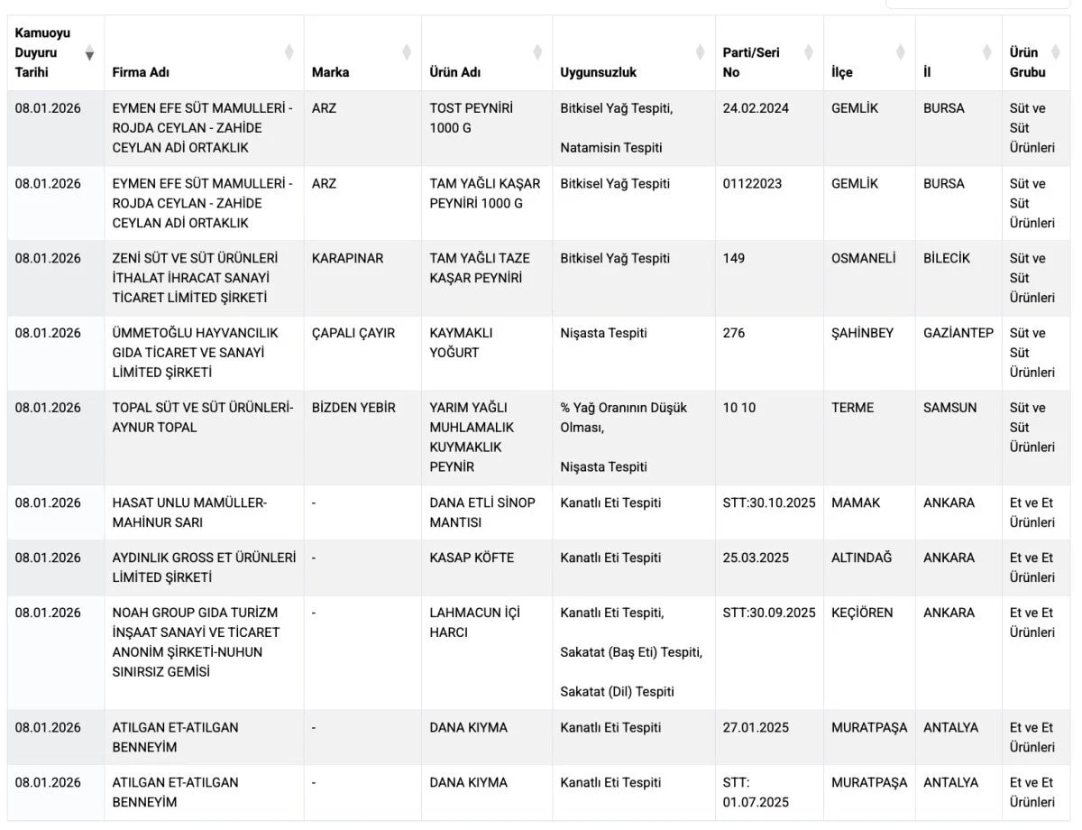 Taklit Tağşiş Gıdalar Listesine Yeni Ürünler Eklendi3