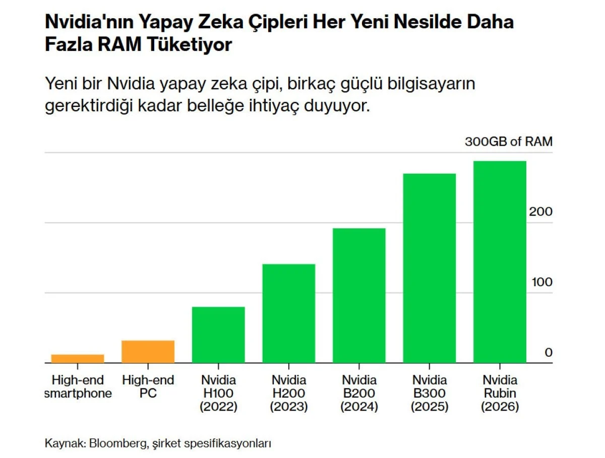 Bellek Krizi Derinleşiyor Teknoloji Sektöründe Fiyat Alarmı 3