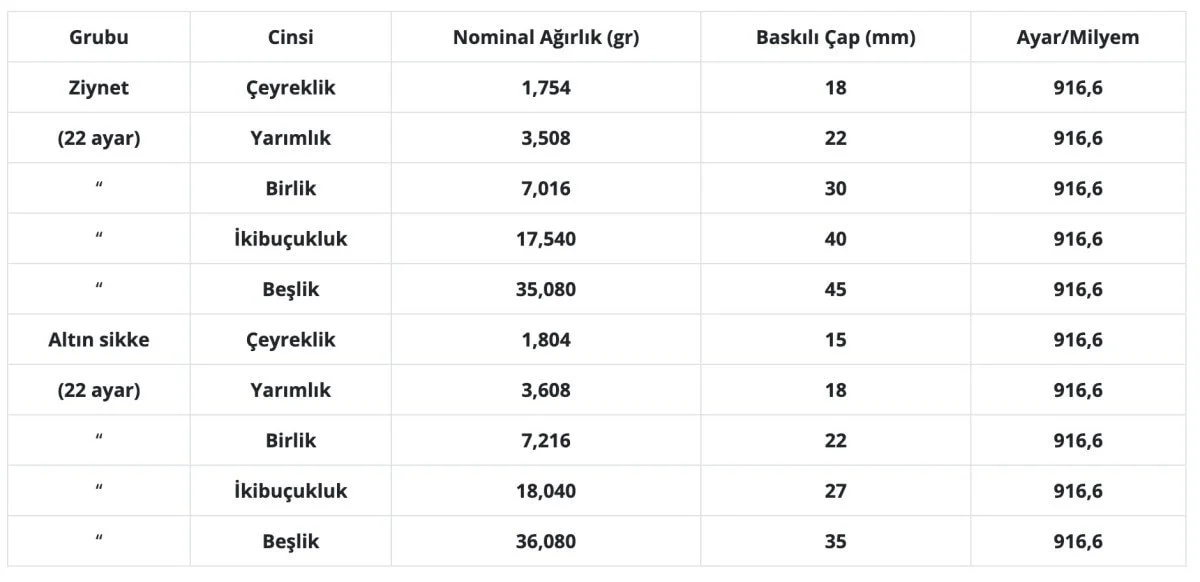 Cumhuriyet Altını Basımı Zirveye Çıktı1