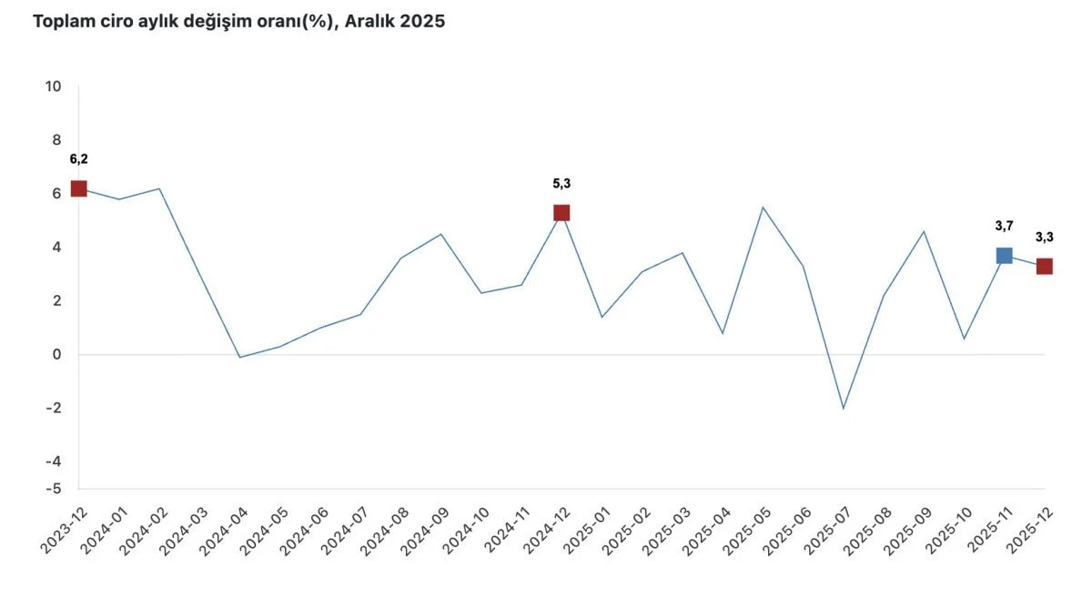 Toplam Ciro Endeksi 2025’Te Yüzde 34,7 Arttı
