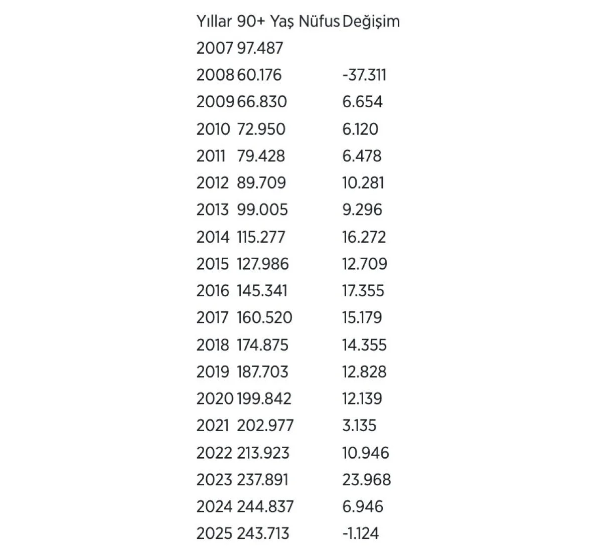 Türkiye’de 100 Yaşına Yaklaşan 244 Bin Kişi Var3