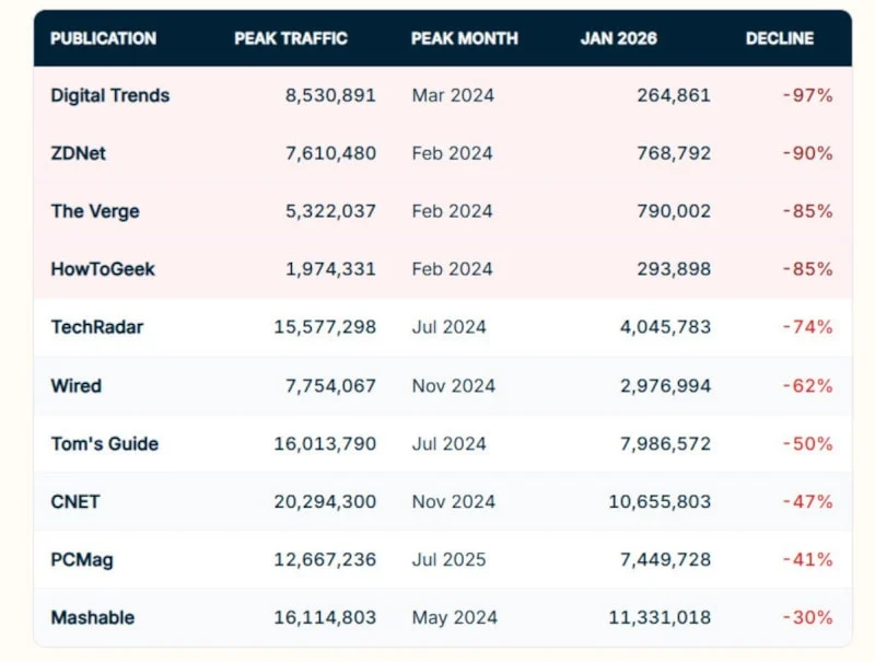 Google Aramalarındaki Yapay Zeka Modu Haber Yayıncılarını Zorluyor2