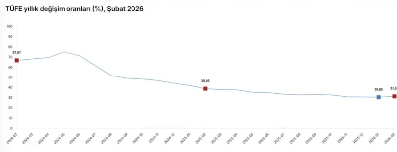 Son Daki̇ka Şubat 2026 Enflasyonu Açıklandı 1