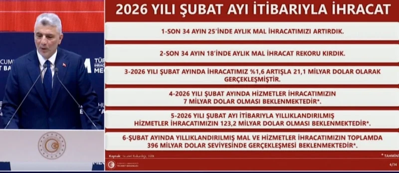 Şubat 2026’Da Ihracat 21,1 Milyar Dolar Oldu1