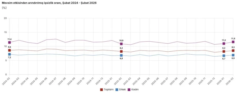 Şubat Ayı Işsizlik Oranı Yüzde 8,5 Oldu1