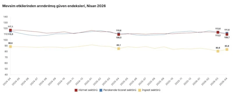 İnşaatta Güven Artarken Hizmette Düşüş Sürdü1