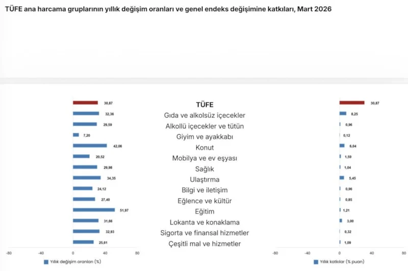 Mart 2026 Enflasyonu Yüzde 30,87 Oldu2
