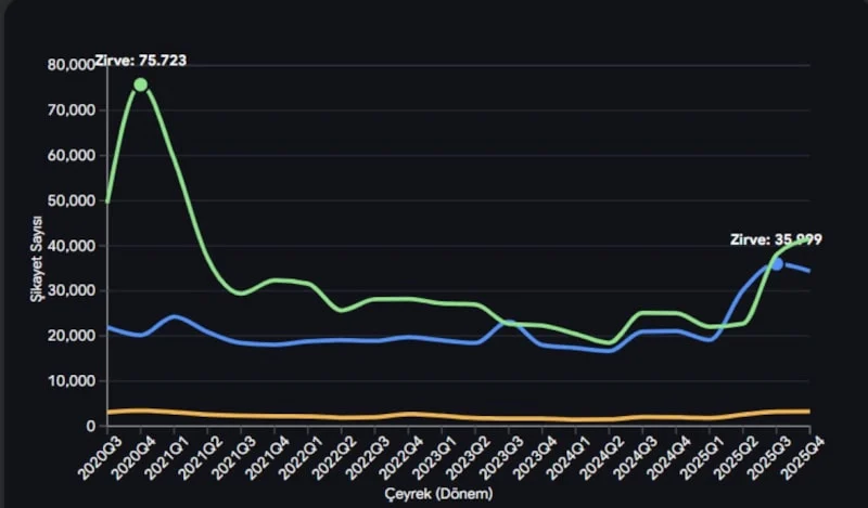 Mobil Operatör Şikayetleri Son Iki Yılda Iki Kat Arttı2