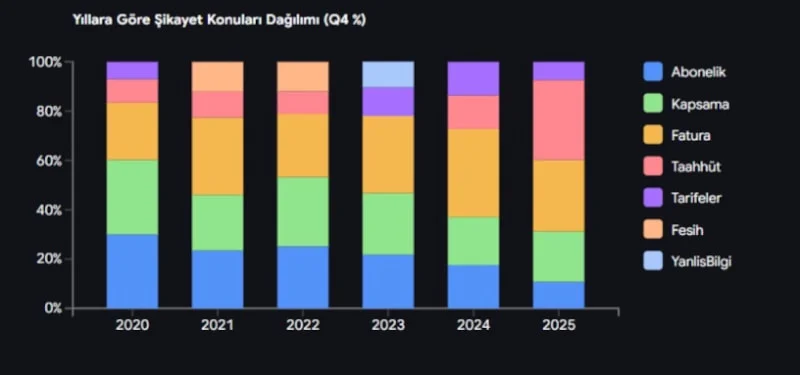 Mobil Operatör Şikayetleri Son Iki Yılda Iki Kat Arttı3