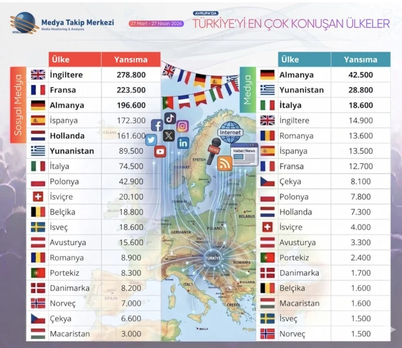 Türkiye En Çok İngiltere Sosyal Medyasında Konuşuldu