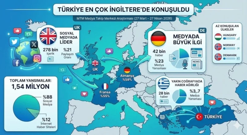 Türkiye En Çok İngiltere Sosyal Medyasında Konuşuldu1