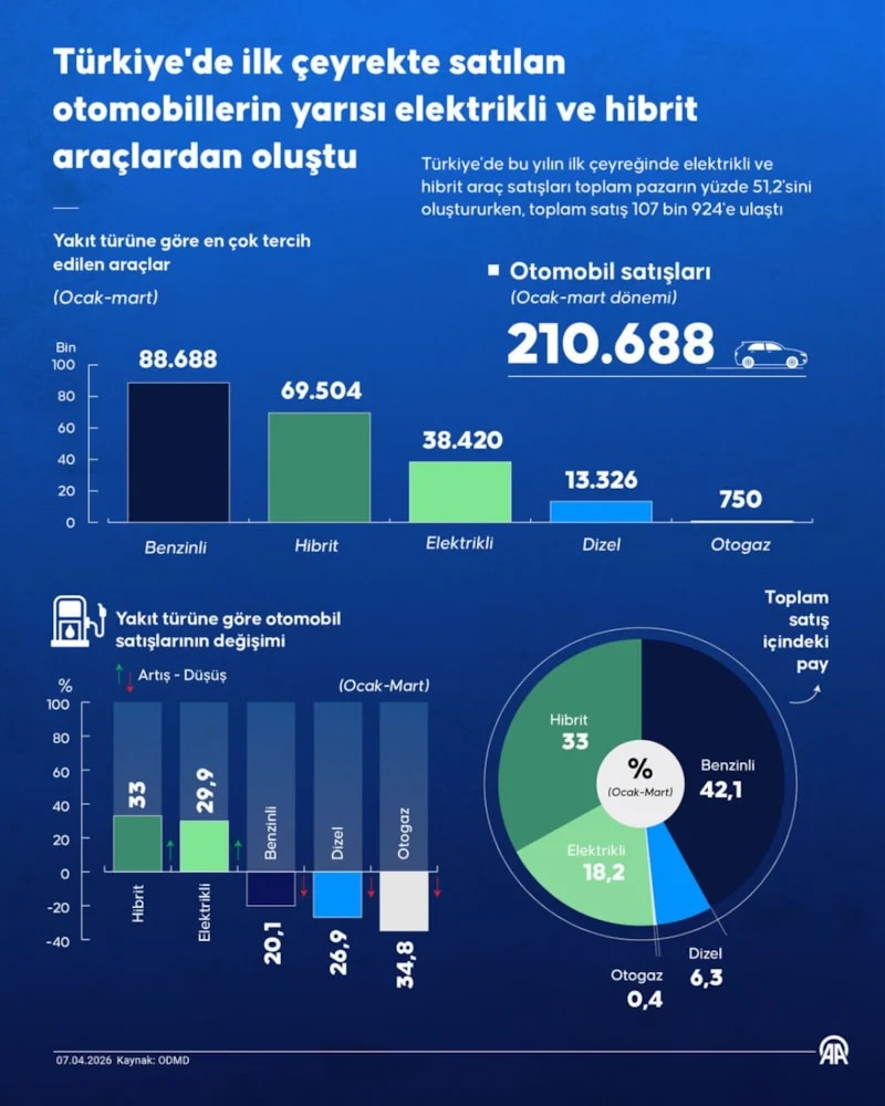 Türkiye’de Otomobil Satışlarında Yeni Dönem Yarısı Elektrikli 2