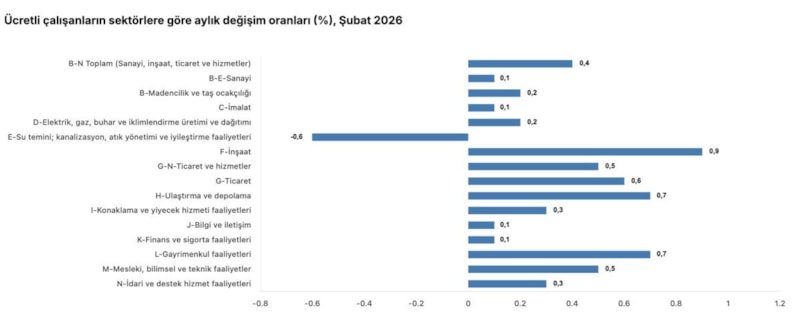Türkiye’de Ücretli Çalışan Sayısı 15,5 Milyona Ulaştı
