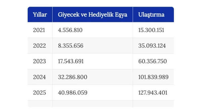 Yerli Turistlerin Harcamaları 100 Milyar Lirayı Aştı