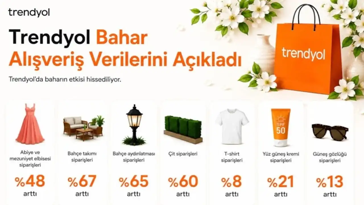 Trendyol’da Bahar Alışverişi Yüzde 48 Arttı