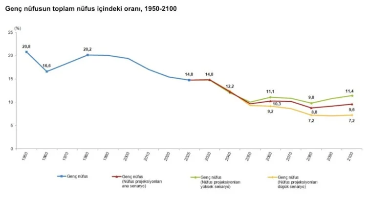 Türkiye’de Genç Nüfus Oranı Yüzde 14,8 Oldu1