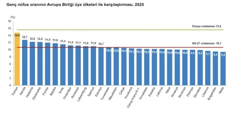 Türkiye’de Genç Nüfus Oranı Yüzde 14,8 Oldu2