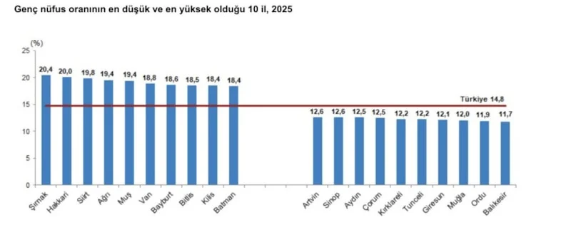 Türkiye’de Genç Nüfus Oranı Yüzde 14,8 Oldu3