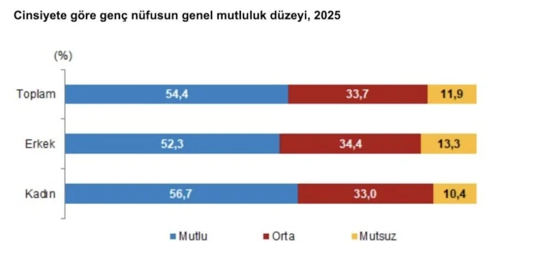 Türkiye’de Genç Nüfus Oranı Yüzde 14,8 Oldu5