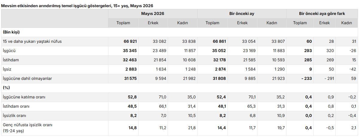 İşsizlik Rakamları Belli Oldu (2)