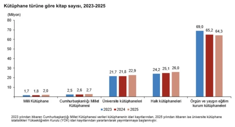 Kütüphanelerdeki Kitap Sayısı 118 Milyona Yaklaştı1