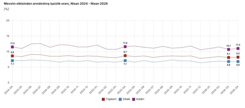 Nisan Ayında Işsizlik Oranı Yüzde 8,2 Oldu1