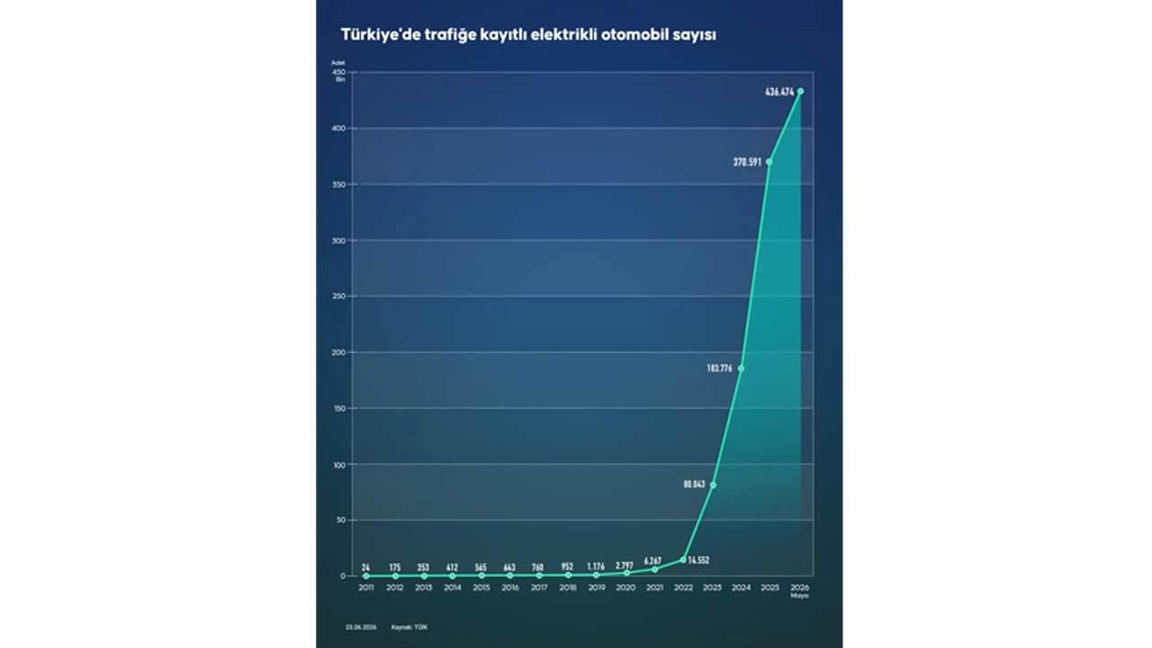 Türkiye'de Elektrikli Otomobil Sayısı 436 Bini Aştı3