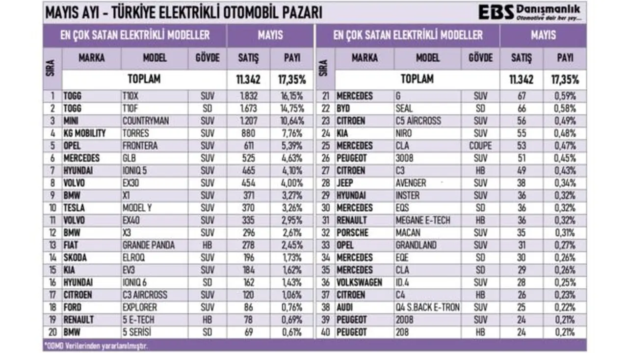 Türkiye’de Mayıs Ayının En Çok Satan Elektrikli Otomobil Modelleri Açıklandı 1