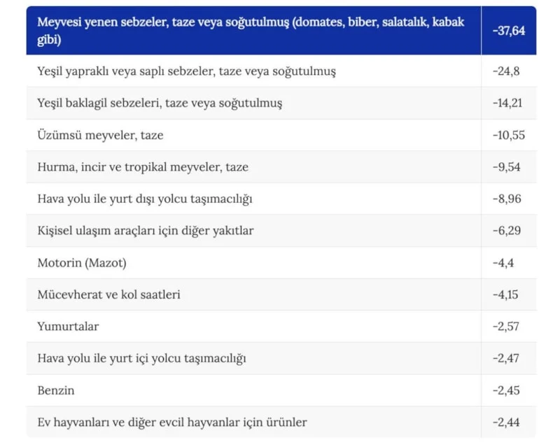 Haziranda Fiyatı En Çok Artan Ve Düşen Ürünler