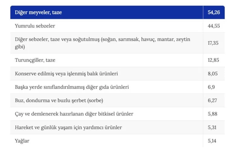 Haziranda Fiyatı En Çok Artan Ve Düşen Ürünler1
