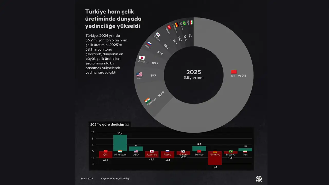 Türkiye Ham Çelik Üretiminde Dünyada Yedinciliğe Yükseldi2