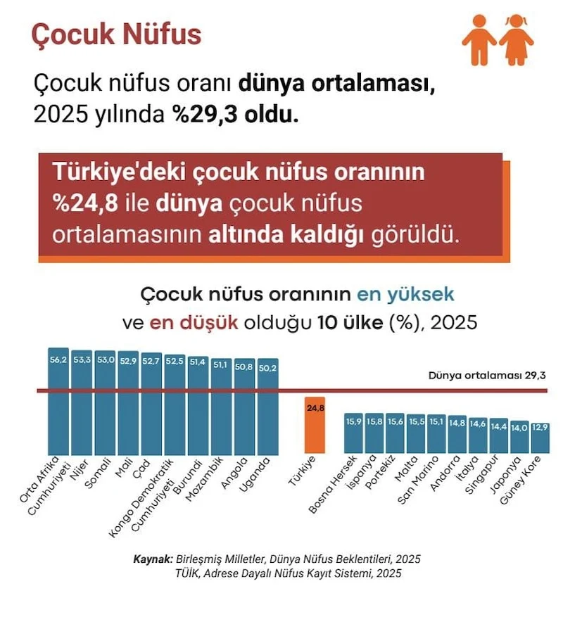 Türkiye'de Çocuk Nüfusu Dünya Ortalamasının Altında