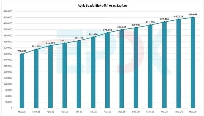 Türkiye’de Elektrikli Araç Sayısı 450 Bini Geçti1