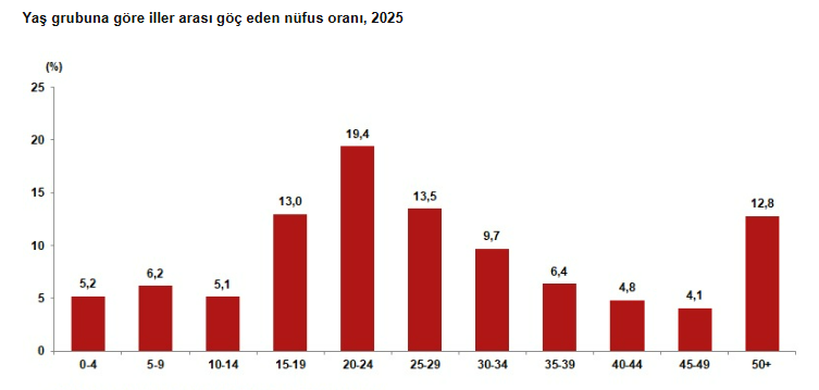 Türkiye'de Iller Arası Göç Azaldı Göçün Yeni Adresi Belli Oldu (2)