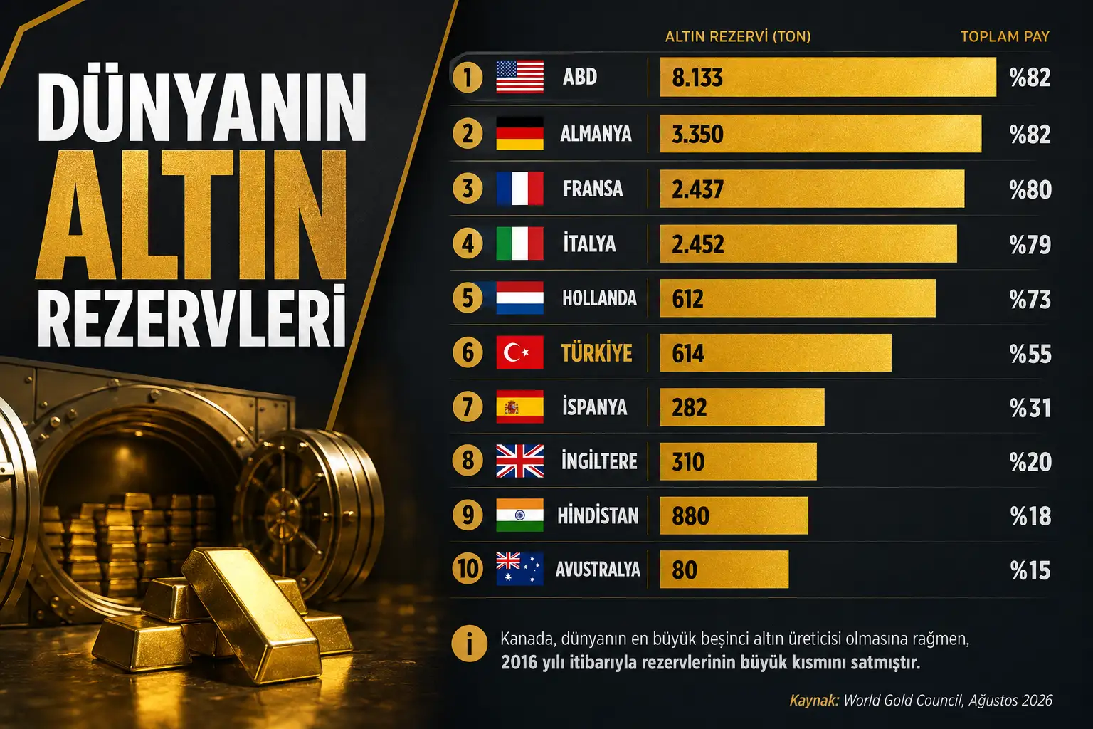 Altın Rezervi En Yüksek Ülkeler Belli Oldu4