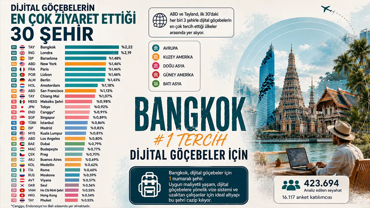 Dijital Göçebelerin En Çok Tercih Ettiği Şehirler Belli Oldu3