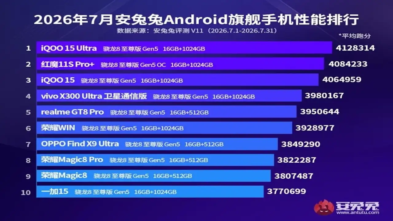 Temmuz 2026 Verilerine Göre Iqoo 15 Ultra Zirveye Yerleşti. İlk 10'Daki Tüm Modeller Snapdragon 8 Elite Gen 5 Işlemcisinden Güç Alıyoor