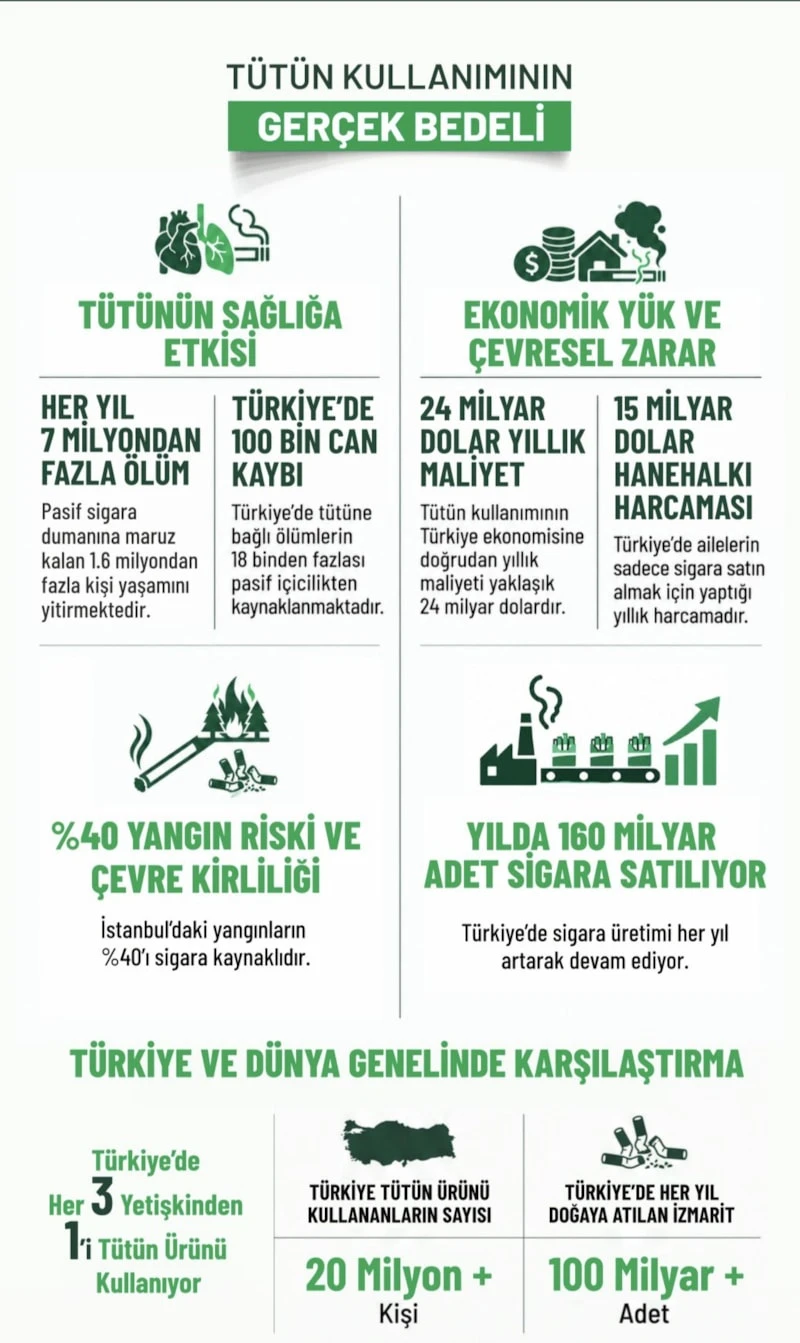 Sigara Içmenin Türkiye Ekonomisine Maliyeti Belli Oldu