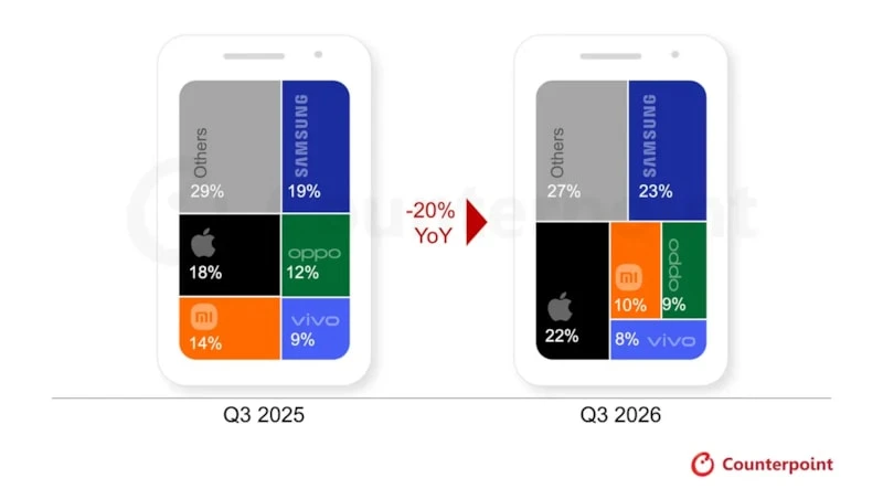 Akıllı Telefon Pazarında 14 Yılın En Sert Düşüşü (2)