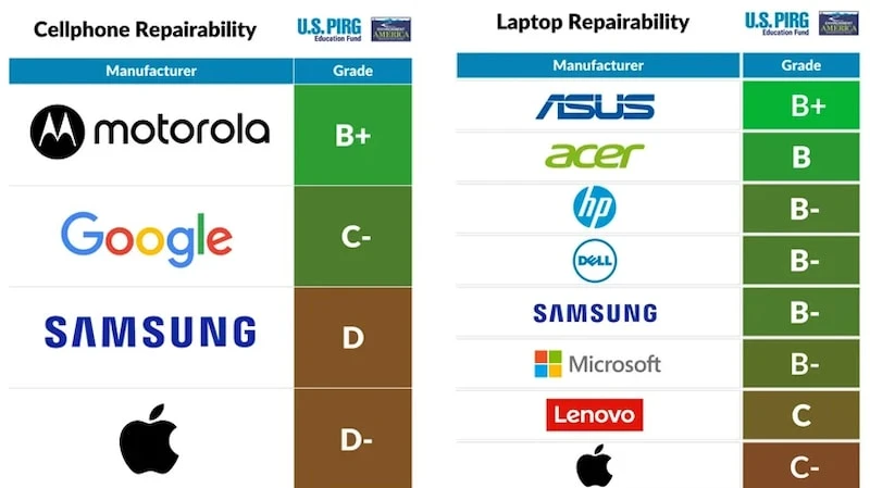 En Kolay Tamir Edilebilen Telefon Ve Laptoplar Belli Oldu (3)