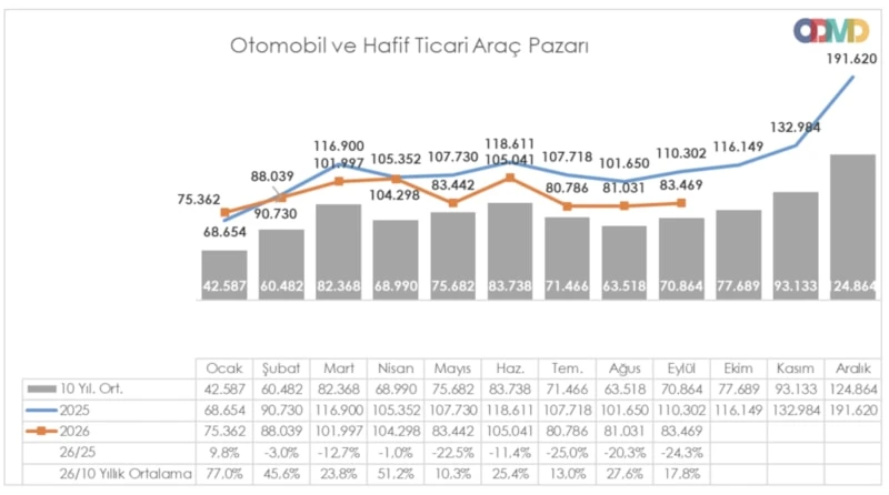 Otomotiv Pazarında Satışlar Yüzde 24,3 Düştü (1)