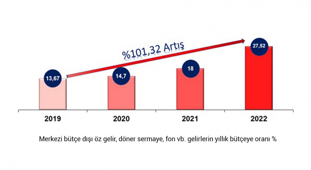 DPÜ öz gelirlerini artırdı 