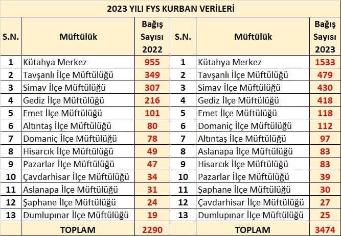 Emet ilçe müftülüğü Kurban Bayramı'nda gerçekleştirilen vekaletle kurban bağışı kampanyası için Emetli vatandaşlara teşekkür etti.