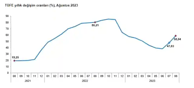 Enflasyon Ağustos'ta yine arttı