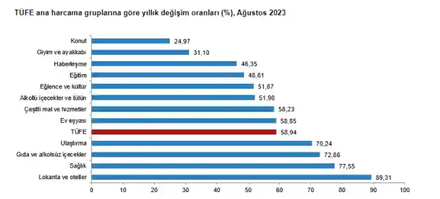 Enflasyon Ağustos'ta yine arttı