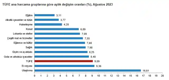 Enflasyon Ağustos'ta yine arttı