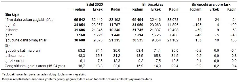 TÜİK Eylül ayı işsizlik verilerini açıkladı