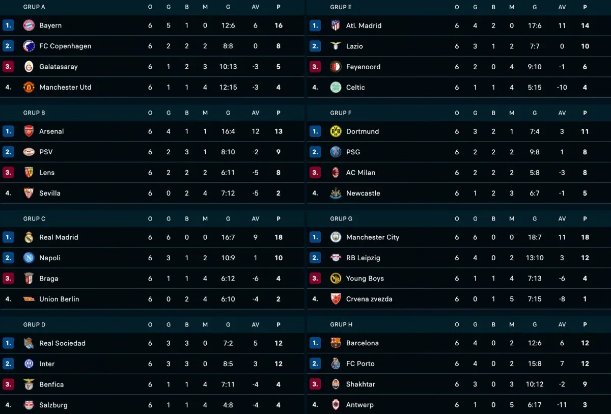 Şampiyonlar Ligi'nde son 16'ya kalan takımlar belli oldu