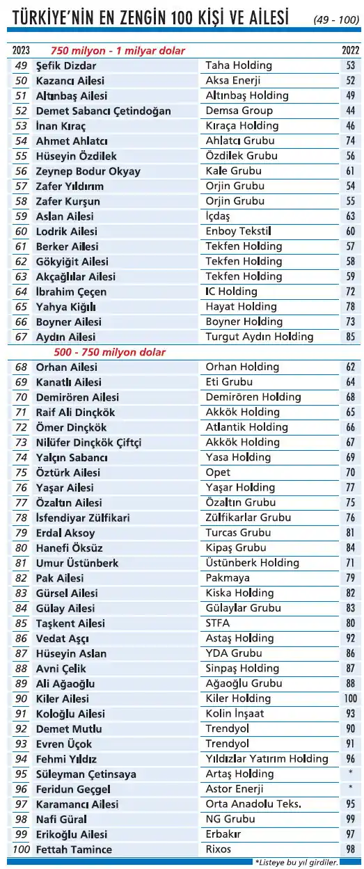 Türkiye'nin en zengin 100 kişisi belli oldu