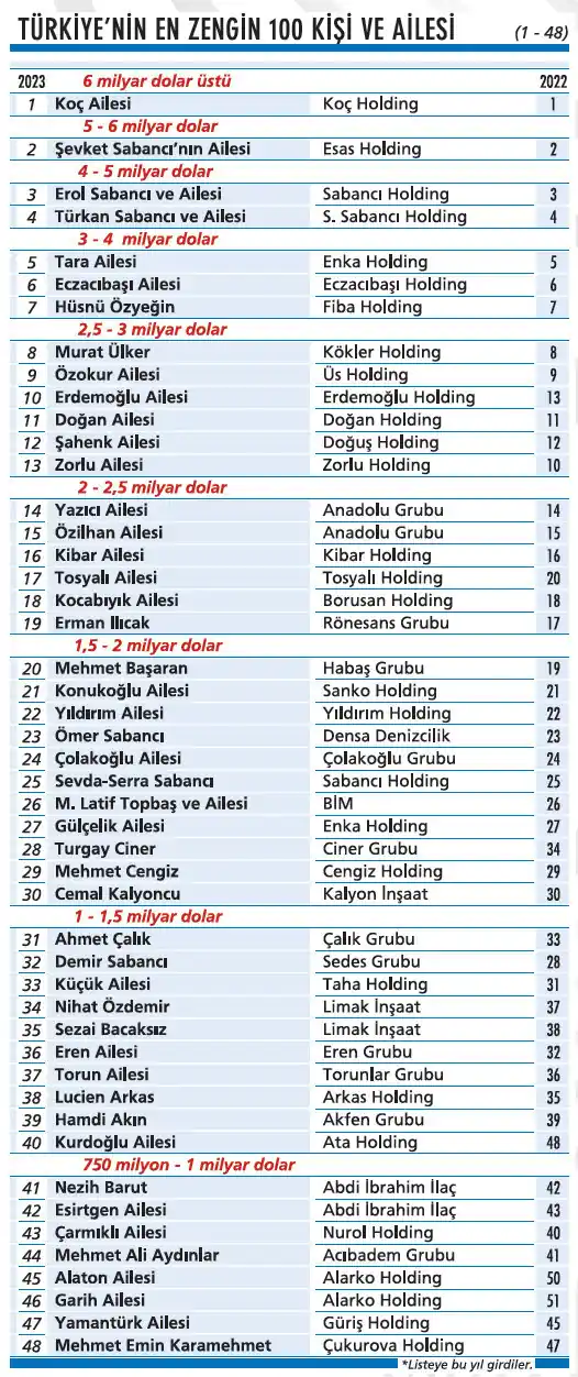 Türkiye'nin en zengin 100 kişisi belli oldu